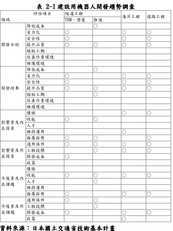 表 表表 表 2 2 2  2--- -111 1 建設用機器人開發趨勢調查建設用機器人開發趨勢調查 建設用機器人開發趨勢調查 建設用機器人開發趨勢調查 隧道工程               評估項目  領域  TBM、潛盾  推進  海洋工程  道路工程  降低成本  ○  省力化  ○  ○  ○  安全性  ○  ○  ○  提升品質  ○  ○  ○  ○  縮短工期  改善作業環境 開發目的  維護環境  降低成本  ○  省力化  ○  ○  ○  安全性  ○  ○  ○  提升品質  ○  