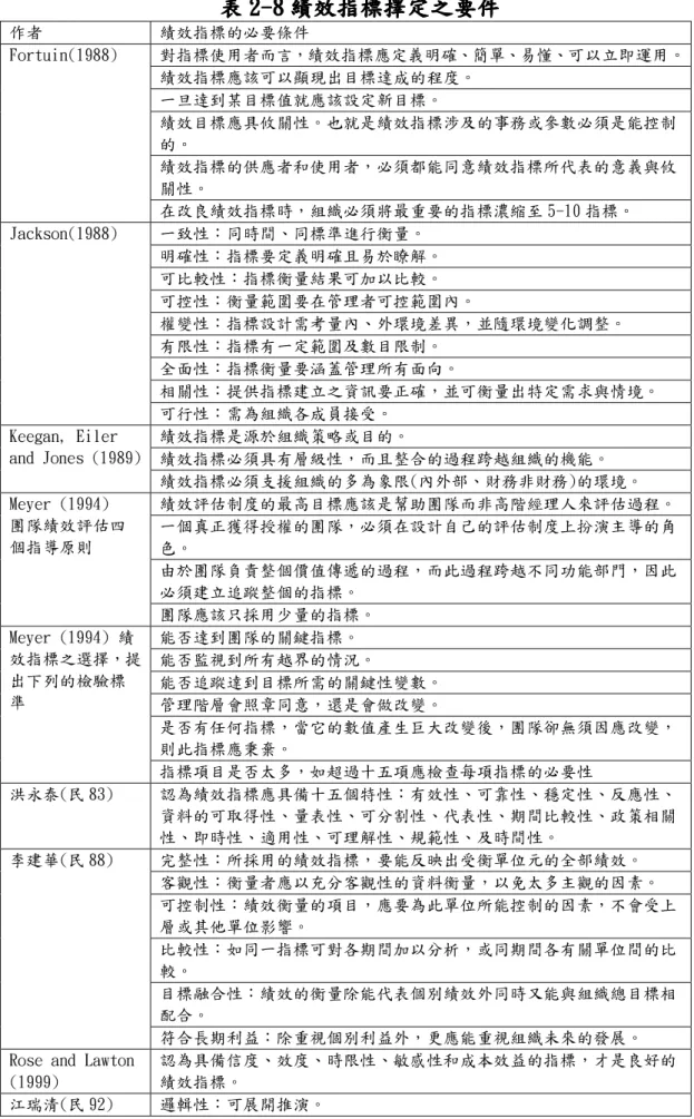 表 表 表 表 222 2--- -888 8 績效指標擇定之要件績效指標擇定之要件 績效指標擇定之要件 績效指標擇定之要件    作者  績效指標的必要條件  對指標使用者而言，績效指標應定義明確、簡單、易懂、可以立即運用。  績效指標應該可以顯現出目標達成的程度。  一旦達到某目標值就應該設定新目標。  績效目標應具攸關性。也就是績效指標涉及的事務或參數必須是能控制 的。  績效指標的供應者和使用者，必須都能同意績效指標所代表的意義與攸 關性。 Fortuin(1988)  在改良績效指標時，組織必須將
