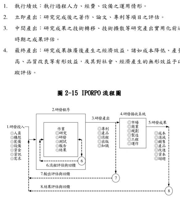 圖 圖 2 22 2- -- -15 IPORPO 15 IPORPO 15 IPORPO 流程圖 15 IPORPO 流程圖 流程圖  流程圖   