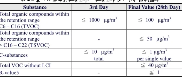 表 2-5 藍天使標章對揮發性和半揮發性有機化合物檢測基準 