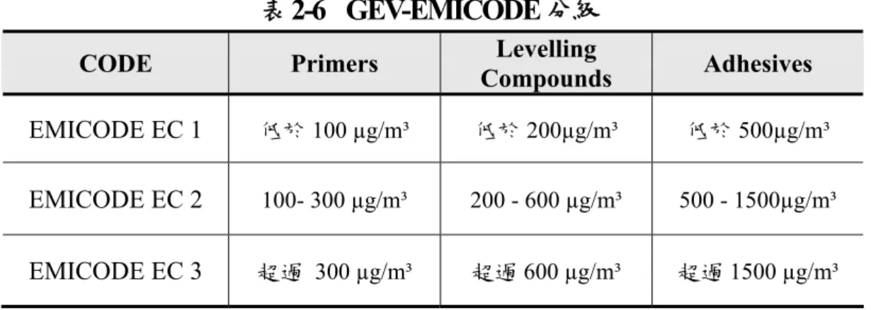 表 2-6  GEV-EMICODE 分級  CODE  Primers  Levelling 