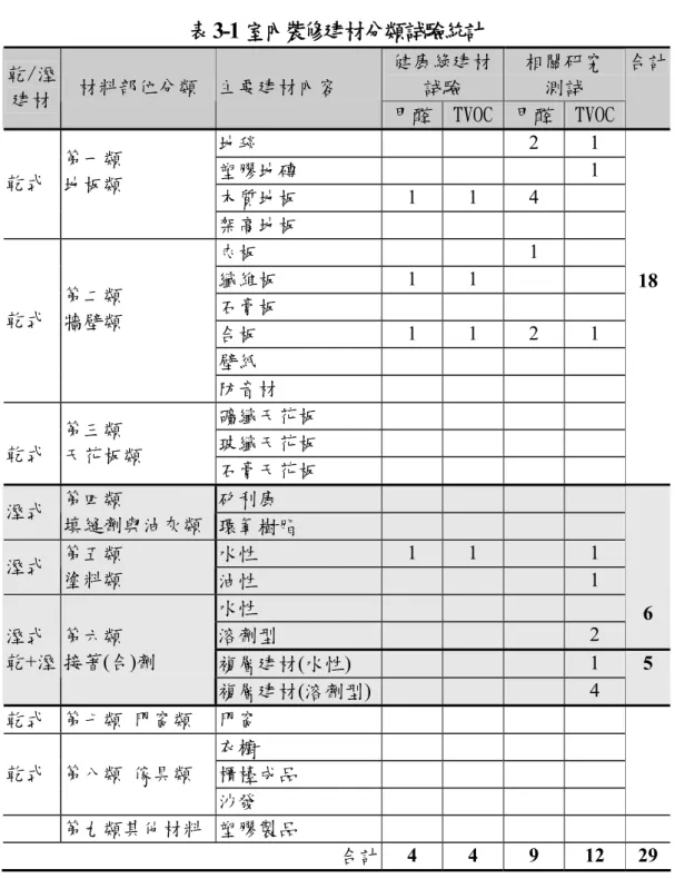 表 3-1 室內裝修建材分類試驗統計  健康綠建材 試驗  相關研究 乾/溼測試  建材  材料部位分類  主要建材內容  甲醛 TVOC 甲醛  TVOC  合計 地毯    2 1  塑膠地磚     1  木質地板  1 1 4   乾式 第一類 地板類  架高地板  夾板    1   纖維板  1 1      石膏板  合板  1 1 2 1  壁紙 乾式 第二類 牆壁類  防音材  礦纖天花板  玻纖天花板  乾式  第三類  天花板類  石膏天花板  18  溼式  第四類  矽利康  填縫