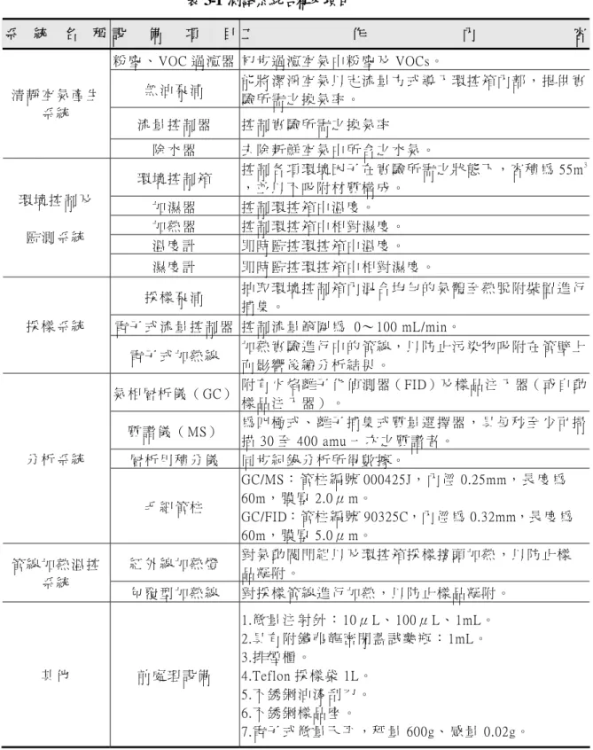 表 3-1 測試系統名稱及項目  系 統 名 稱 設 備 項 目 工 作 內 容 粉 塵 、 VOC 過 濾 器 初 步 過 濾 空 氣 中 粉 塵 及 VOCs。   無 油 泵 浦   能 將 潔 淨 空 氣 以 定 流 量 方 式 導 入 環 控 箱 內 部 ， 提 供 實 驗 所 需 之 換 氣 率 。   流 量 控 制 器   控 制 實 驗 所 需 之 換 氣 率  清 靜 空 氣 產 生系 統   除 水 器   去 除 新 鮮 空 氣 中 所 含 之 水 氣 。   環 境 控 制 箱  
