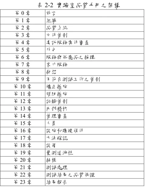 表 2-2  實驗室品質手冊之架構  第 0 章  前言  第 1 章  組織  第 2 章  品質系統  第 3 章  文件管制  第 4 章  委託服務案件審查  第 5 章  外包  第 6 章  服務與供應品之採購  第 7 章  客戶服務  第 8 章  抱怨  第 9 章  不符合測試工作之管制  第 10 章  矯正措施  第 11 章  預防措施  第 12 章  記錄管制  第 13 章  內部稽核  第 14 章  管理審查  第 15 章  人員  第 16 章  設施和環境條件  第