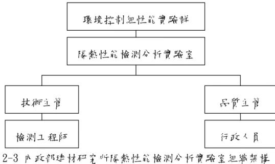 圖 2-3 內政部建材研究所隔熱性能檢測分析實驗室組織架構  附註：  1.  本實驗室由環境控制組性能實驗群負責人為實驗室主 管。  2.  實驗室報告簽署人由實驗室主管指派。  3