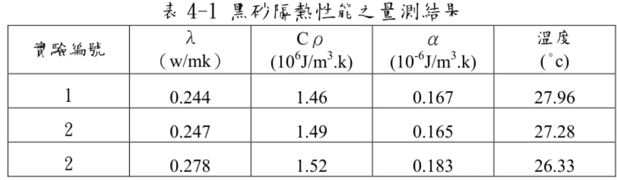 表 4-1 黑砂隔熱性能之量測結果  實驗編號  λ  （w/mk）  Cρ  (10 6 J/m 3 .k)  α (10-6 J/m 3 .k)  溫度 (°c)  1  0.244 1.46 0.167 27.96  2  0.247 1.49 0.165 27.28  2  0.278 1.52 0.183 26.33  圖 4-1 砂質材料隔熱性能量測平台  二、隔熱膜之測試平台  隨著建築物節能指標之推行，目前在建築物上所採用之玻璃 多已使用具有高隔熱效能之雙層玻璃或膠合玻璃。甚至玻璃廠商 在雙