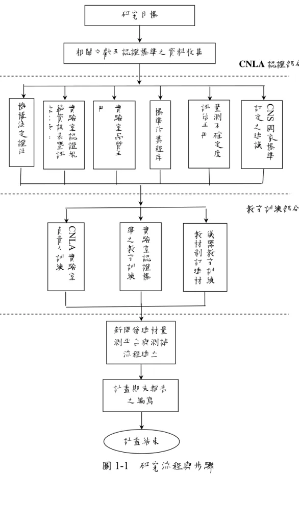 圖 1-1  研究流程與步驟  CNLA 認證部分 教育訓練部分 新開發建材量測平台與測試流程建立 計畫期末報告之編寫 計畫結束研究目標 相關文獻及認證標準之資料收集 實驗室認證標準之教育訓練儀器教育訓練教材制訂建材機構法定證件實驗室認證規範資訊表暨評鑑紀錄表實驗室品質手冊標準作業程序量測不確定度評估手冊CNLA實驗室負責人訓練CNS國家標準訂定之建議