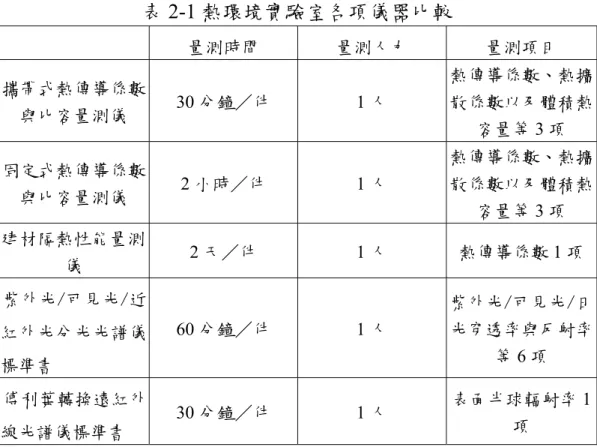 表 2-1 熱環境實驗室各項儀器比較  量測時間  量測人力  量測項目  攜帶式熱傳導係數 與比容量測儀  30 分鐘／件  1 人  熱傳導係數、熱擴散係數以及體積熱 容量等 3 項  固定式熱傳導係數 與比容量測儀  2 小時／件  1 人  熱傳導係數、熱擴散係數以及體積熱 容量等 3 項  建材隔熱性能量測 儀  2 天／件  1 人  熱傳導係數 1 項  紫外光/可見光/近 紅外光分光光譜儀 標準書  60 分鐘／件  1 人  紫外光/可見光/日光穿透率與反射率等6 項  傅利葉轉換遠紅外 
