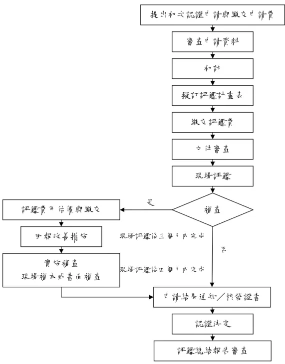 圖 2-1  CNLA 申請認證流程  審查申請資料 初訪  擬訂評鑑計畫表 繳交評鑑費 文件審查 現場評鑑 複查 評鑑費用估價與繳交 回報改善措施 實施複查 現場複本或書面複查  評鑑總結報告審查 認證決定  申請結果通知／核發證書  提出初次認證申請與繳交申請費 是否現場評鑑後三個月內完成現場評鑑後四個月內完成