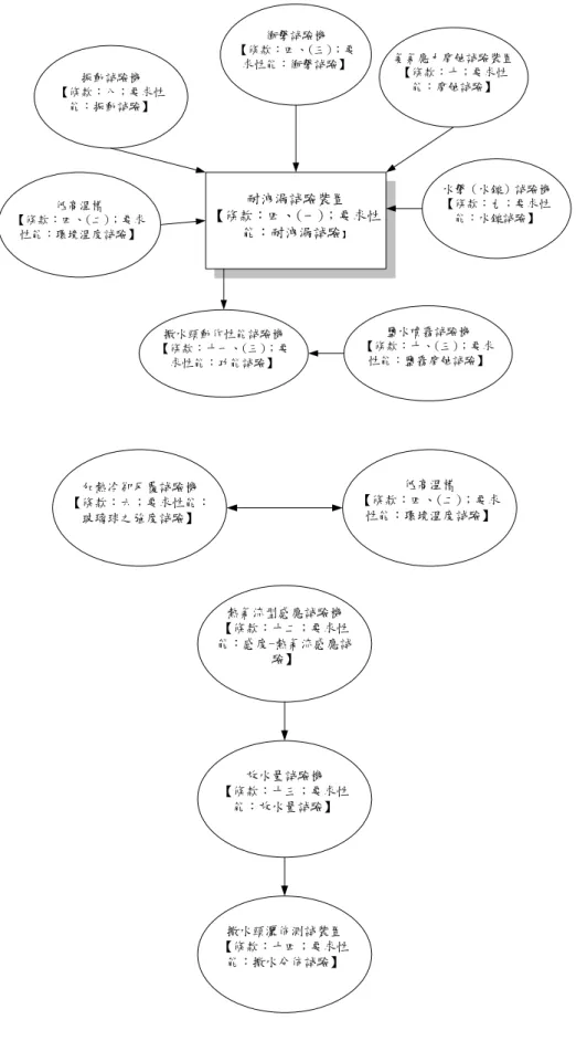 圖 2.1 消防設施規劃關聯圖  耐洩漏試驗裝置 【條款：四、(一)；要求性 能：耐洩漏試驗 】 水擊（水鎚）試驗機【條款：九；要求性能：水鎚試驗】氨氣應力腐蝕試驗裝置【條款：十；要求性能：腐蝕試驗】衝擊試驗機【條款：四、(三)；要求性能：衝擊試驗】振動試驗機【條款：八；要求性能：振動試驗】低高溫槽【條款：四、(二)；要求 性能：環境溫度試驗】 撒水頭動作性能試驗機 【條款：十一、(三)；要 求性能：功能試驗】 鹽水噴霧試驗機 【條款：十、(三)；要求性能：鹽霧腐蝕試驗】 加熱冷卻反覆試驗機 【條款：六；要