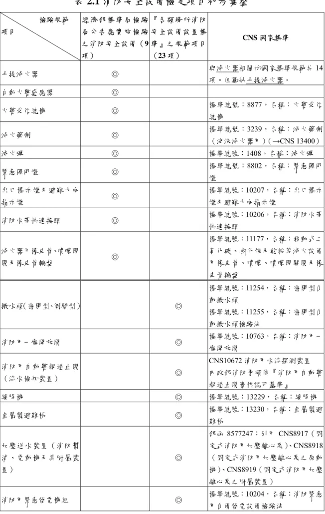 表 2.1 消防安全設備檢定項目初步彙整 檢驗規範  項目  經 濟 部 標 準 局 檢 驗局 公 告 應 實 施 檢 驗 之消防安全設備（9 項）  『各類場所消防安全設備設置標準』之規範項目（23 項）  CNS 國家標準  手提滅火器  ◎  與滅火器相關的國家標準規範共 14 項。但獨缺手提滅火器。  自動火警感應器  ◎  火警受信總機  ◎  標準總號：8877，名稱：火警受信 總機  滅火藥劑  ◎  標準總號：3239，名稱：滅火藥劑 （泡沫滅火器用）（→CNS 13400） 滅火彈  ◎ 