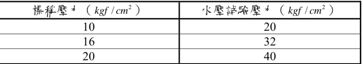 表 2.4.1 一齊開放閥認可基準-閥體及主要構件之耐壓試驗表  標稱壓力（ kgf cm/ 2 ）  水壓試驗壓力（ kgf cm/ 2 ）  10 20  16 32  20 40  表 2.4.2 一齊開放閥認可基準-閥座洩漏試驗表  標稱壓力（ kgf cm/ 2 ）  水壓試驗壓力（ kgf cm/ 2 ）  10K 15  16K 24  20K 30  表 2.4.3 一齊開放閥認可基準-最大流量放水試驗表  內徑(mm) 40  50  65  80 100 125 150 200 250 