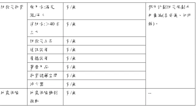 表 3-3（續）  社區空間非實質環境致災風險評估項目、指標及基準定義表  飲用水:滿足 3L/每人  有/無  消防水:＞40 米 立方  有/無 防救災工具  有/無 通訊設備  有/無 廣播設備  有/無 醫療用品  有/無 物資儲藏空間  有/無防救災物資  滅火器  有/無 都市計劃防災規劃手 冊彙編(李威儀、何明錦)。  地震保險  地震保險機制 推動  有/無 --  資料來源：本研究整理。  三、小結  本研究雖收集彙整評估環境災害應包含三大系統，亦即自然環境、實質環境、非 實質環境，但根據