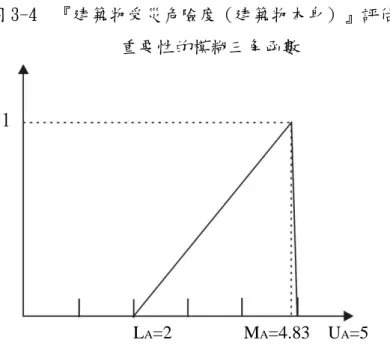 圖 3-4  『建築物受災危險度（建築物本身）』評估項目  重要性的模糊三角函數  其次，本研究暫以各評估項目及評估指標評價值之幾何平均數為參考基 準點，並求取 80％以上之專家意見比例（幾何平均數總合佔所有幾何平均數 總合之比例），另再行比對各評估項目及評估指標之幾何平均數，篩選出適 當之評估項目及評估指標。修正後評估項目所形成之門檻值決定模糊函數型 態以『實質環境的致災風險因子的評估項目』為例，如圖 3-5 所示。  圖 3-5  『實質環境的致災風險因子』評估項目                   