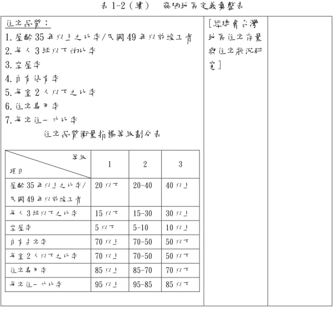表 1-2（續）  窳陋地區定義彙整表  住宅品質：  1.屋齡 35 年以上之比率/民國 49 年以前竣工者  2.每人 3 坪以下的比率   3.空屋率   4.自有佔有率   5.每室 2 人以下之比率   6.住宅專用率   7.每宅住一戶比率  住宅品質衡量指標等級劃分表  等級  項目  1  2  3  屋齡 35 年以上之比率/  民國 49 年以前竣工者  20 以下  20-40  40 以上  每人 3 坪以下之比率  15 以下  15-30  30 以上  空屋率  5 以下  5