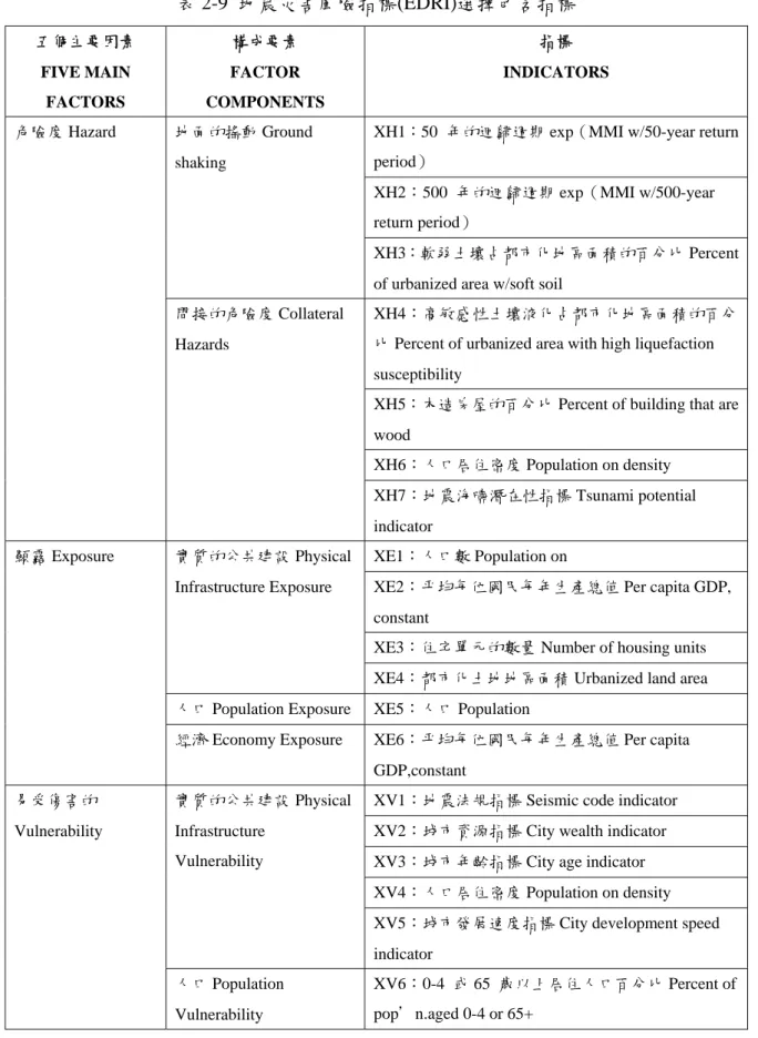 表 2-9  地震災害風險指標(EDRI)選擇包含指標 五個主要因素  FIVE MAIN  FACTORS  構成要素  FACTOR  COMPONENTS  指標  INDICATORS 