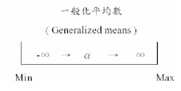 圖 2-5  模糊合成運算函數之分布範圍  2.三角模糊數  根據平均數一般化模式說明，專家群體意見中的最大值與最小值是一種 極端的專家共識形態，此區間存在許多已知、未知的專家共識函數，針對這 些不同的共識函數，賦予不同的隸屬函數（可能性程度），如圖2-6所示。  圖2-6  模糊德菲法隸屬函數示意圖  x            α ij δ ij γ ij     以三角模糊數來整合專家群體共識，且專家共識可以用平均數來表示， 圖2-6中專家共識三角模糊數兩端點 α ij 與 γ ij 是選取一般化平均函
