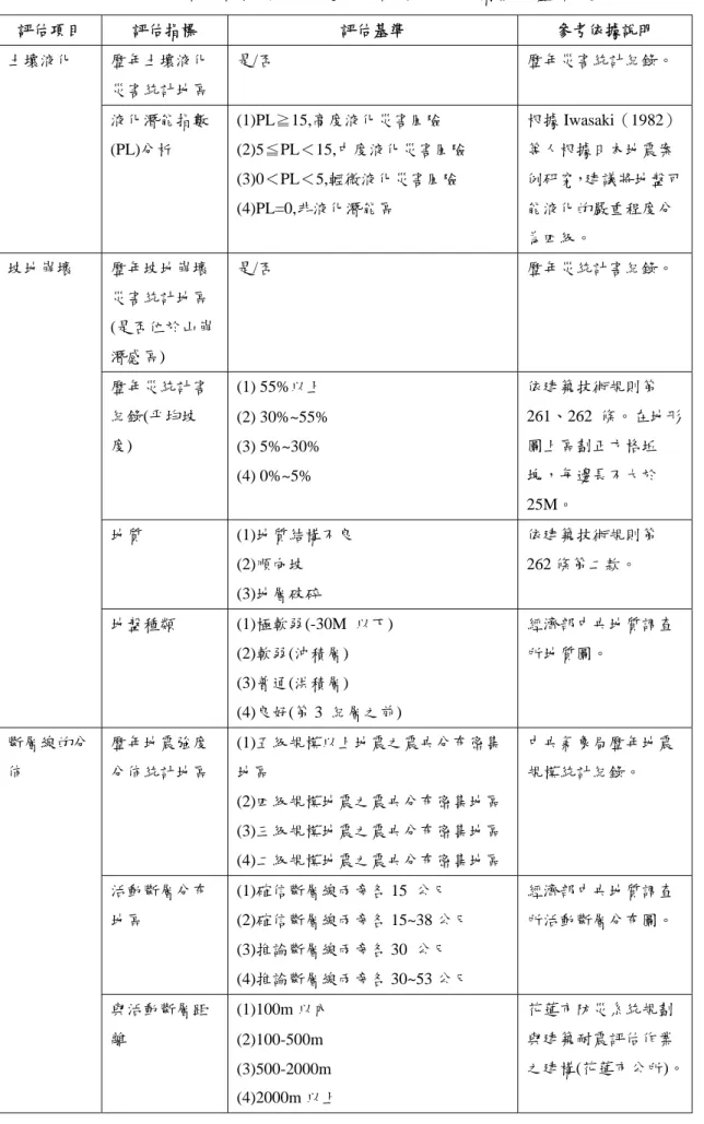 表 3-1 社區空間自然環境致災風險評估項目、指標及基準定義表  評估項目  評估指標  評估基準  參考依據說明  歷年土壤液化 災害統計地區  是/否  歷年災害統計紀錄。 土壤液化  液化潛能指數 (PL)分析  (1)PL≧15,高度液化災害風險  (2)5≦PL＜15,中度液化災害風險  (3)0＜PL＜5,輕微液化災害風險  (4)PL=0,非液化潛能區  根據 Iwasaki（1982）等人根據日本地震案 例研究，建議將地盤可能液化的嚴重程度分 為四級。  歷年坡地崩壞 災害統計地區 (是否位