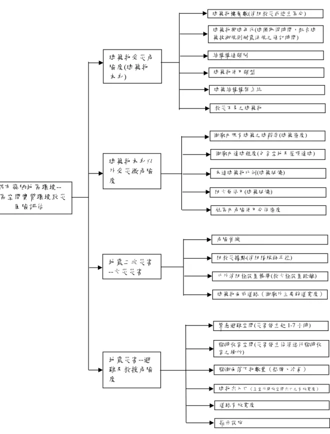 圖 3-2  實質環境致災風險評估架構及因子  都市窳陋地區環境--  社區空間實質環境致災 風險評估  建築物受災危險度(建築物本身)建築物本身以外受災微危險度  地震二次災害 --火災災害  地震災害--避 難及救援危險 度  建築物樓層數(消防救災或逃生區分)  建築物興建年代(建照取得時間，配合建築技術規則耐震法規之修訂時間) 結構構造類別 建築物使用類型 建築結構構架系統 危險管線   街廓內既有建築之建蔽率(建築密度) 街廓內違建程度(包含空地及屋頂違建) 木造建築物比例(建築延燒) 防火巷佔用