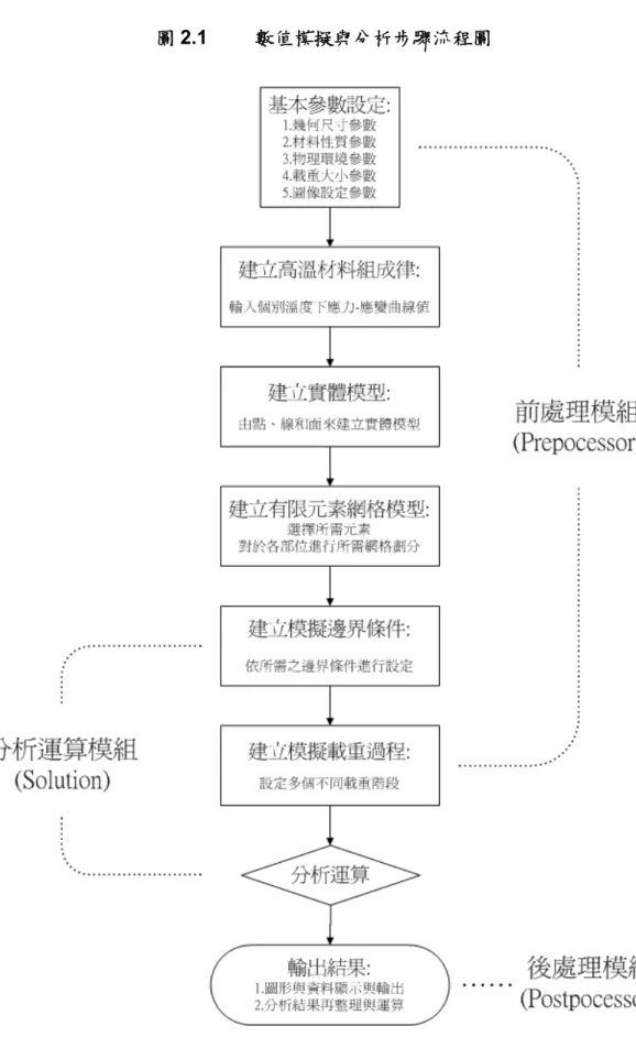 圖 2.1   數值模擬與分析步驟流程圖 