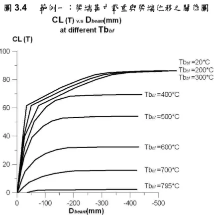 圖 3.4  範例一：梁端集中載重與梁端位移之關係圖 