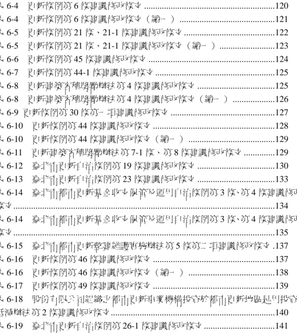 表 6-4  更新條例第 6 條建議修改條文 ...........................................................120  表 6-4  更新條例第 6 條建議修改條文（續一） ...........................................121  表 6-5  更新條例第 21 條、21-1 條建議修改條文.........................................122  表 6-5  更新條例第 21 條、
