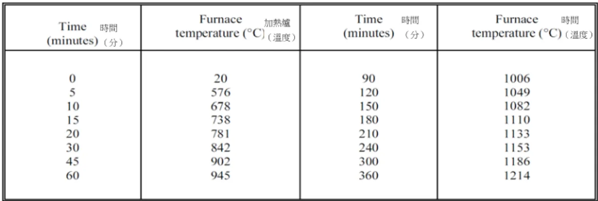 表 2-4  EN 1363-1 升溫時間表  資料來源：文獻[11] 圖 2-3  EN 1363-1 升溫時間曲線圖（ 資料來源：文獻[11] ） 時間 （分） 加熱爐（溫度）時間 （分） 時間  （溫度）溫度 時間 