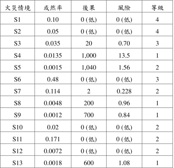表 3-15  多用途室內運動場不同火災情境之風險分級  火災情境  或然率  後果  風險  等級  S1  0.10  0 ( 低)  0 ( 低)  4  S2  0.05  0 ( 低)  0 ( 低)  4  S3  0.035  20  0.70  3  S4  0.0135  1,000  13.5  1  S5  0.0015  1,040  1.56  2  S6  0.48  0 ( 低)  0 ( 低)  3  S7  0.114  2  0.228  2  S8  0.0048  2