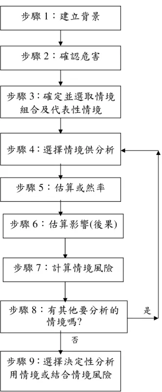 圖 4-2  火災風險估算流程圖           步驟 1：建立背景 步驟 2：確認危害  步驟 3：確定並選取情境組合及代表性情境  步驟 4：選擇情境供分析 步驟 5：估算或然率  步驟 6：估算影響(後果) 步驟 8：有其他要分析的情境嗎? 步驟 9：選擇決定性分析用情境或結合情境風險  是 否 步驟 7：計算情境風險 
