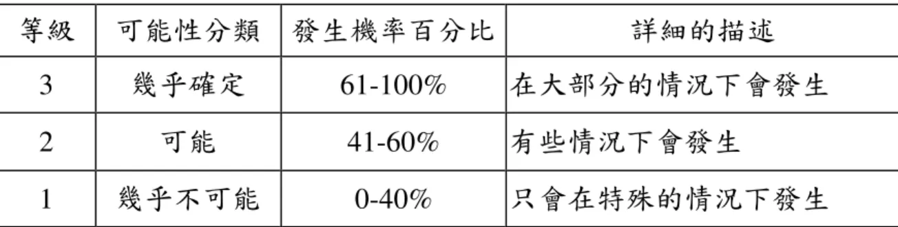 表 表 表 表 2-4  半定量半定量半定量 半定量機率的敘述分類表機率的敘述分類表機率的敘述分類表 機率的敘述分類表  等級  可能性分類  發生機率百分比  詳細的描述  3  幾乎確定  61-100%  在大部分的情況下會發生  2  可能  41-60%  有些情況下會發生  1  幾乎不可能  0-40%  只會在特殊的情況下發生  影響  ( 衝擊或後果)  風險分布  非常嚴重(3)  3 (high risk)  高度危險的風 險，管理階層需督 導所屬研擬計畫 並提供資源  6 (high
