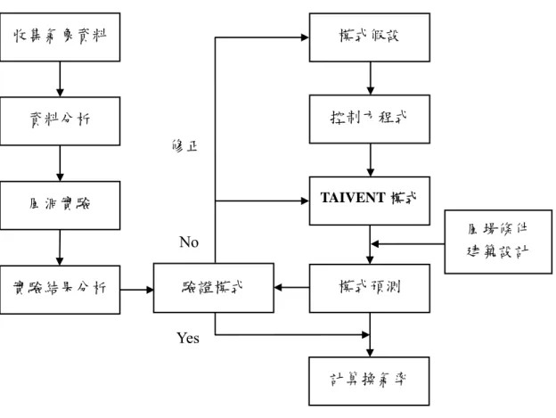 圖 1.2  研究流程圖  資料來源：本研究整理  本計畫已完成之氣象資料統計分析，建立台灣各地的盛行風向、平均風速、溫 度與濕度等氣象資料之資料庫，可供建築業者及各界研究、查詢之用。第二部份的 風洞實驗已在 2010 年 7 月到建築研究所的風洞實驗室量測矩形建築物在不同風向角 下的表面風壓分佈，並將表面風壓係數建立成一個資料庫。第三部份 TAIVENT 模式 建構部分也已完成多區間建築物的通風量計算。第四部分則利用 TAIVENT 模式計算 台灣常見之住宅式建築物及室內隔間方式的風壓通風量與換氣率，評估