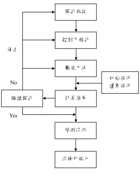 圖 2.2  紊流模式的流程圖  資料來源：本研究整理  2.  多區間模式(Multizone model)：    將室內空間依照其房間的隔間分為數個區塊(Zone)，將單一區塊當成一個完全 混合(Fully mixed)的控制容積。流經門窗等開口的通風量可利用孔口方程式(Orifice  equation)來計算：    d Q C A   2 P   (2-9)  式中 A 為開口面積， P = P 1  - P i 為室外和室內壓力的差值，為空氣密度，C d 為流量 係數(Disch