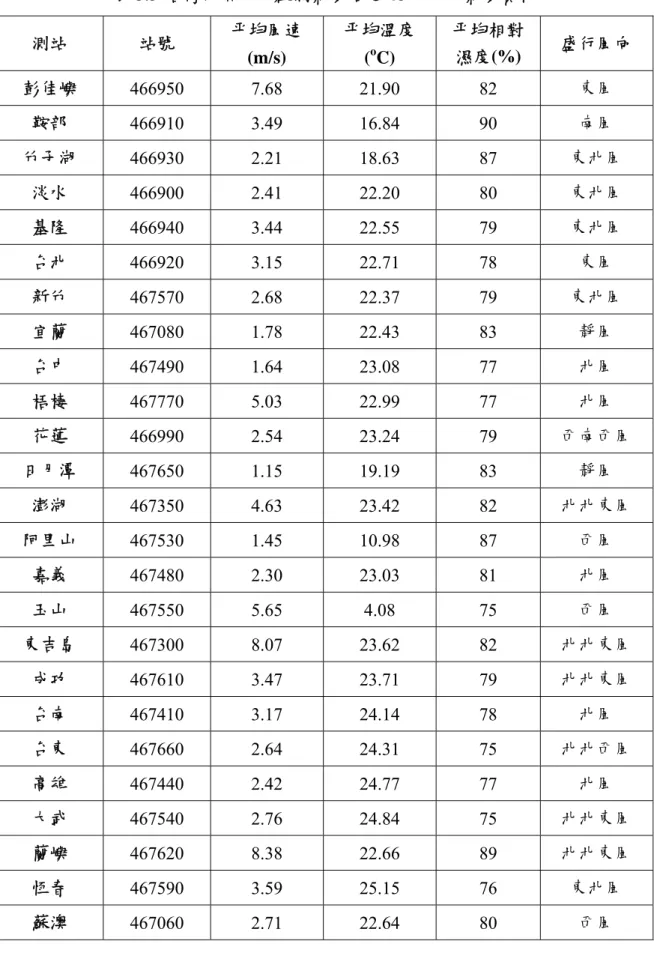 表 3.3  台灣地區人工觀測氣象站之 48 年平均氣象資料  測站  站號  平均風速  (m/s)  平均溫度 (oC)  平均相對 濕度(%)  盛行風向  彭佳嶼  466950  7.68   21.90   82   東風  鞍部  466910  3.49   16.84   90   南風  竹子湖  466930  2.21   18.63   87   東北風  淡水  466900  2.41   22.20   80   東北風  基隆  466940  3.44   22.55  