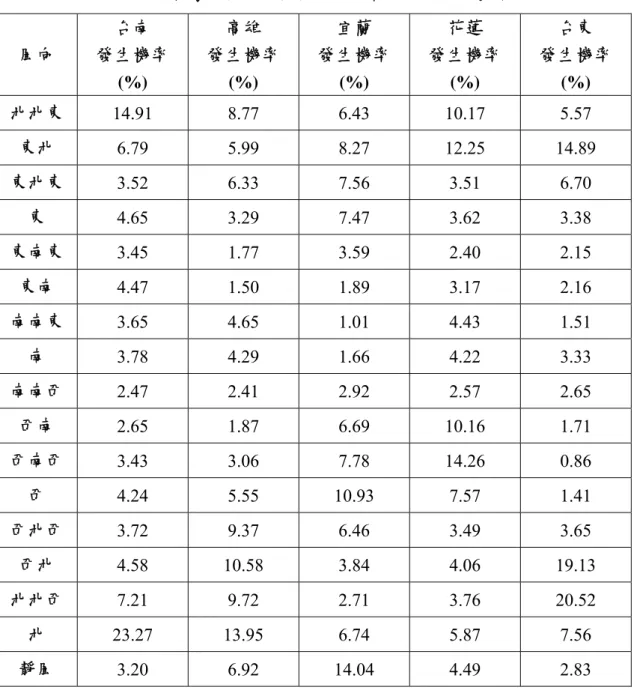表 3.5  台灣南部與東部部分城市各風向之發生機率  風向  台南  發生機率  (%)  高雄  發生機率 (%)  宜蘭  發生機率 (%)  花蓮  發生機率 (%)  台東  發生機率 (%)  北北東  14.91   8.77   6.43   10.17   5.57   東北  6.79   5.99   8.27   12.25   14.89   東北東  3.52   6.33   7.56   3.51   6.70   東  4.65   3.29   7.47   3.62  