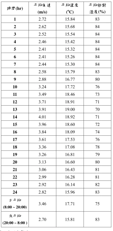 表 3.10  台北市冬季逐時及日夜平均風速、溫度與相對濕度  (12 ~ 2 月)  時間(hr)  平均風速 (m/s)  平均溫度 (oC)  平均相對 溼度(%)  1  2.72   15.84   83   2  2.62   15.68   84   3  2.52   15.54   84   4  2.46   15.42   84   5  2.41   15.32   84   6  2.41   15.26   84   7  2.44   15.30   84   8  2.58 