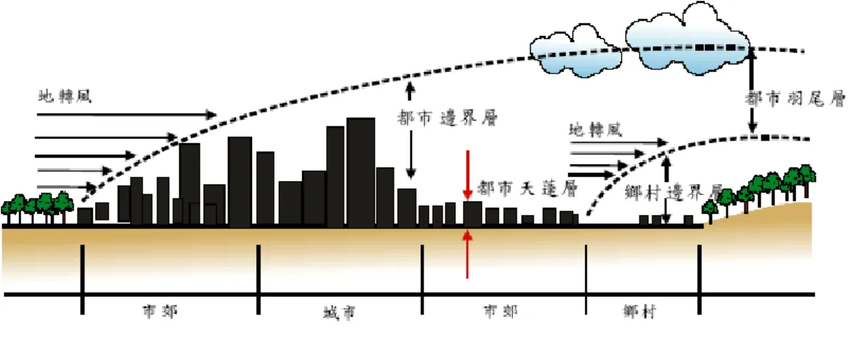 圖 1-4  都市地區大氣環境分層示意圖  (資料來源：歐陽嶠暉，2001；陳恩右，2004) 