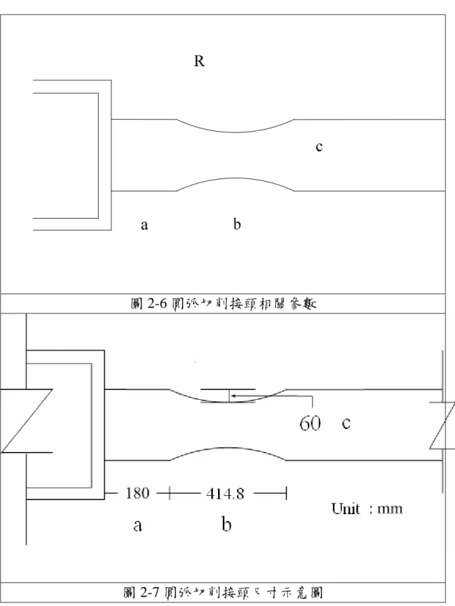 圖 2-6 圓弧切削接頭相關參數