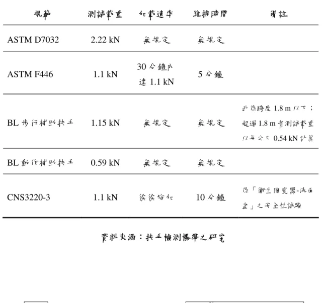 表 2-2  扶手靜態載重試驗規範比較  規範  測試載重  加載速率  維持時間  備註  ASTM D7032  2.22 kN  無規定  無規定  ASTM F446  1.1 kN  30 分鐘內 達 1.1 kN  5 分鐘  BL 步行補助扶手  1.15 kN  無規定  無規定  此係跨度 1.8 m 以下；超過1.8 m 者測試載重 以每公尺 0.54 kN 計算  BL 動作補助扶手  0.59 kN  無規定  無規定  CNS3220-3 1.1  kN  徐徐施加 10 分鐘  