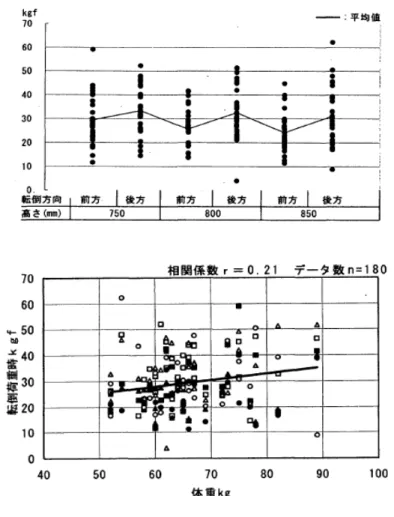 圖 2-6  跌倒實驗全部數據 