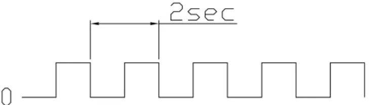 圖 2-8  扶手疲勞試驗波形（理想狀態） 
