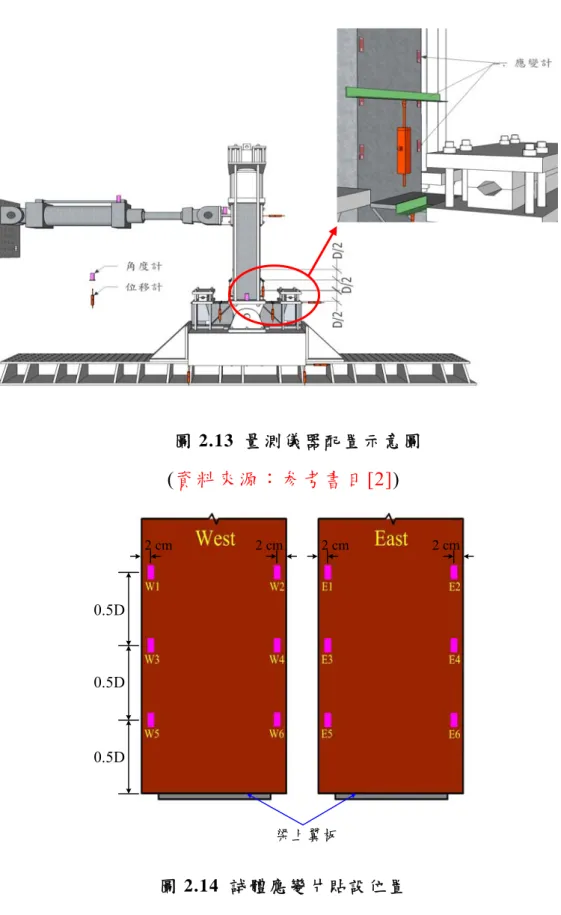 圖 2.13  量 測 儀 器 配 置 示 意 圖   (資料來源：参考書目 [2])  2 cm 2 cm 2 cm 2 cm 0.5D 0.5D 0.5D 梁上翼板 圖 2.14  試 體 應 變 片 貼 設 位 置   (資料來源：本研究製作) 