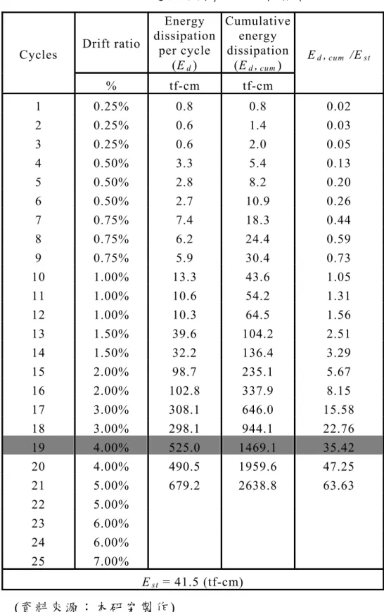 表 3.6 R32-35  遲 滯 迴 圈 消 能 能 力 計 算 結 果   Drift ratio Energy  dissipation  per cycle  (E d )  Cumulative energy dissipation(Ed,cum) Cycles  % tf-cm  tf-cm Ed , cum  /E st 1 0.25% 0.8  0.8  0.02  2 0.25% 0.6  1.4  0.03  3 0.25% 0.6  2.0  0.05  4 0.50% 3.3  5.