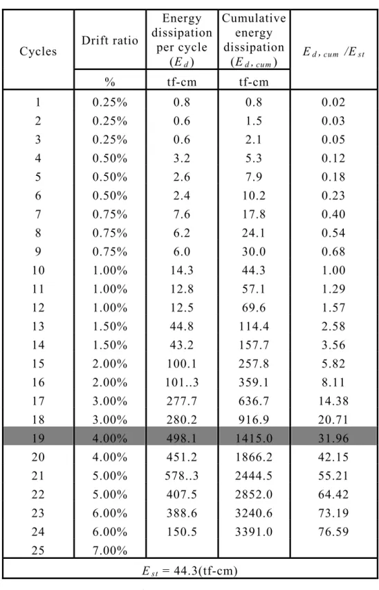表 3.8 R32-20-45  遲 滯 迴 圈 消 能 能 力 計 算 結 果   Drift ratio Energy  dissipation  per cycle  (E d )  Cumulative energy dissipation(Ed,cum) Cycles  % tf-cm  tf-cm Ed , cum  /E st 1 0.25% 0.8  0.8  0.02  2 0.25% 0.6  1.5  0.03  3 0.25% 0.6  2.1  0.05  4 0.50% 3.2 