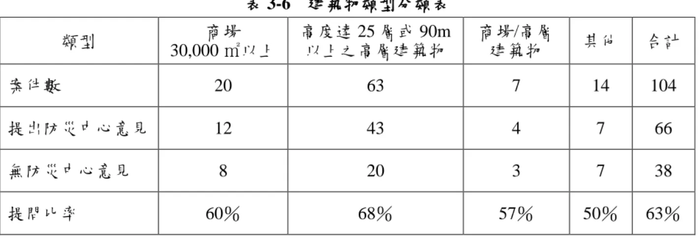 表 3-6    建築物類型分類表  類型  商場  30,000 ㎡以上  高度達 25 層或 90m以上之高層建築物  商場/高層建築物  其他  合計  案件數  20  63  7  14  104  提出防災中心意見  12  43  4  7  66  無防災中心意見  8  20  3  7  38  提問比率  60％  68％  57％  50％  63％  資料來源：本研究繪製。      按建築技術規則規定，高層建築（50 公尺或 16 層以上）應設置 防災中心。由所收集具防災中心面積