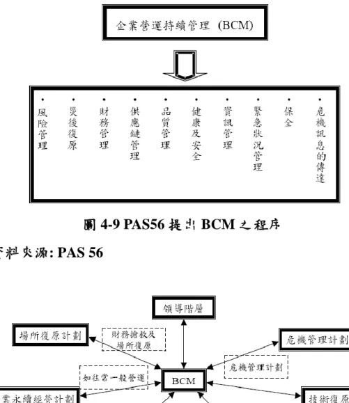 圖 4-9 PAS56 提出 BCM 之程序    資料來源: PAS 56  圖 4-10 BCM 與其他管理計畫之關係  資料來源: PAS 56  大多數的企業都認為意外永遠不會發生在自己的身上，只要有保險就 能夠幫助他們從損失或意外事件中復原。其實保險是 BCM 有的解決方法中