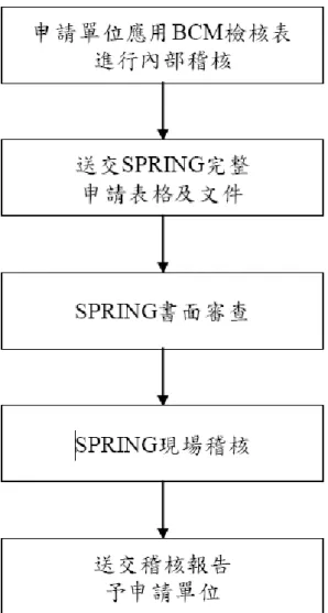 圖 4-12  認證流程－SPRING   