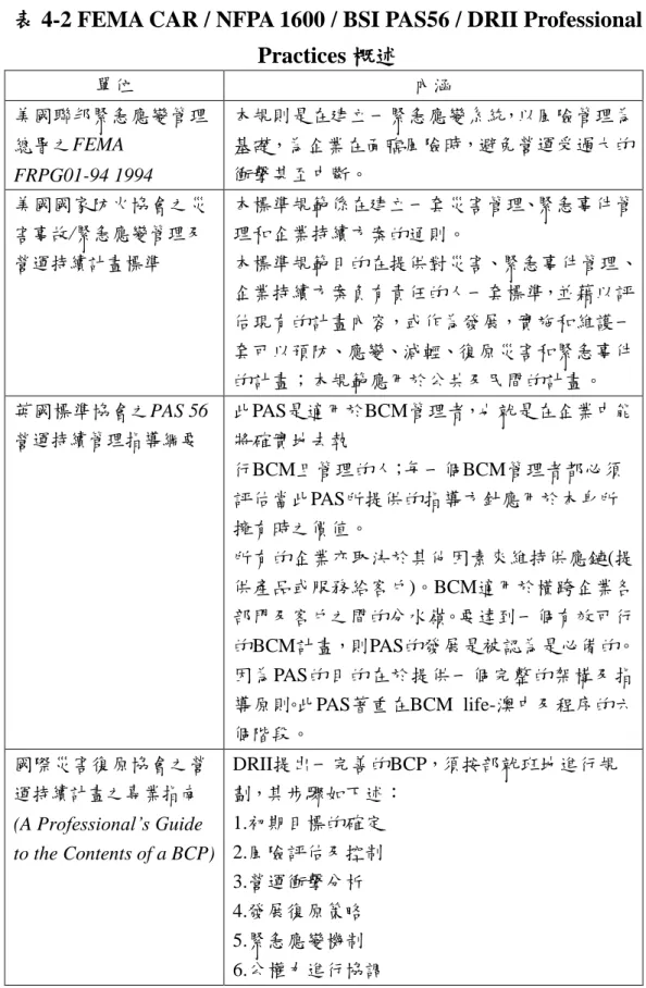 表 4-2 FEMA CAR / NFPA 1600 / BSI PAS56 / DRII Professional  Practices 概述  單位  內涵  美國聯邦緊急應變管理 總署之FEMA  FRPG01-94 1994  本規則是在建立一緊急應變系統，以風險管理為 基礎，為企業在面臨風險時，避免營運受過大的衝擊甚至中斷。  美國國家防火協會之災 害事故/緊急應變管理及 營運持續計畫標準  本標準規範係在建立一套災害管理、緊急事件管理和企業持續方案的通則。  本標準規範目的在提供對災害、緊急事件