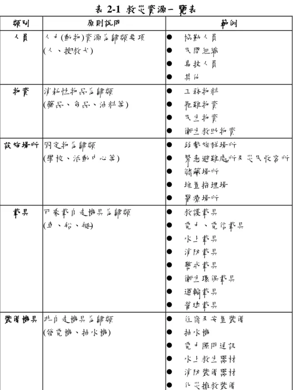 表 2-1  救災資源一覽表  類別  原則說明  範例  人員  人力(動物)資源為歸類要項  (人、搜救犬)    協勤人員    民間組織    專技人員    其他  物資  消耗性物品為歸類  (藥品、食品、油料等)    工務物料   罹難物資    民生物資    衛生救助物資  設施場所  固定物為歸類  (學校、活動中心等)    弱勢族群場所    緊急避難處所及災民收容所    儲藏場所    堆置掩埋場    醫療場所  載具  可乘載自走機具為歸類  (車