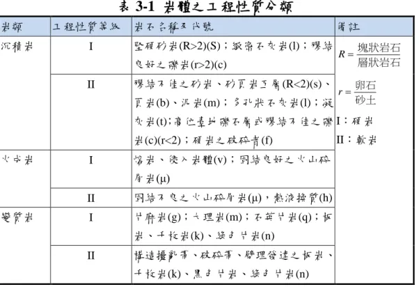 表 3-1  岩體之工程性質分類  岩類  工程性質等級  岩石名稱及代號  備註  沉積岩  I  堅硬砂岩(R>2)(S)；緻密石灰岩(l)；膠結 良好之礫岩(r>2)(c)  層狀岩石塊狀岩石R 砂土卵石r I：硬岩  II：軟岩 II 膠結不佳之砂岩、砂頁岩互層(R<2)(s)、頁岩(b)、泥岩(m)；多孔狀石灰岩(l)；凝灰岩(t)；高位臺地礫石層或膠結不佳之礫 岩(c)(r<2)；硬岩之破碎者(f)  火成岩  I  熔岩、侵入岩體(v)；固結良好之火山碎 屑岩(μ)