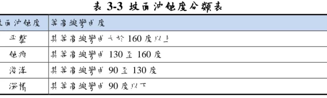 表 3-3  坡面沖蝕度分類表    坡面沖蝕度  等高線彎曲度  平整  其等高線彎曲大於 160 度以上  蝕痕  其等高線彎曲 130 至 160 度  淺溝  其等高線彎曲 90 至 130 度  深槽  其等高線彎曲 90 度以下  資料來源：水土保持技術規範  （三）其他因子  除前述地質與地形因子，尚有部分因子環境風險程度高，此類應直接 列為高環境風險因子，說明如下：  1.崩塌地  歷史上曾經發生崩塌的區域，大規模崩塌之土石所堆積的坡地亦 屬之，崩塌地於停止崩塌前，接近臨界狀態，其後雖因時間